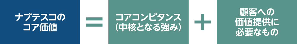 ナブテスコの「コア価値」=コアコンピタンス＋顧客への価値提供に必要なもの