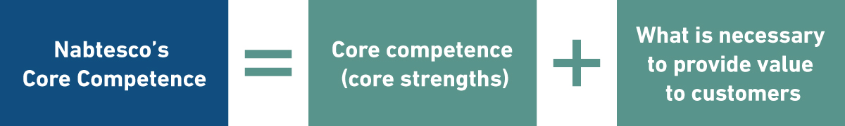 Nabtesco's Core Competence = Core competence + What is necessary to provide value to customers