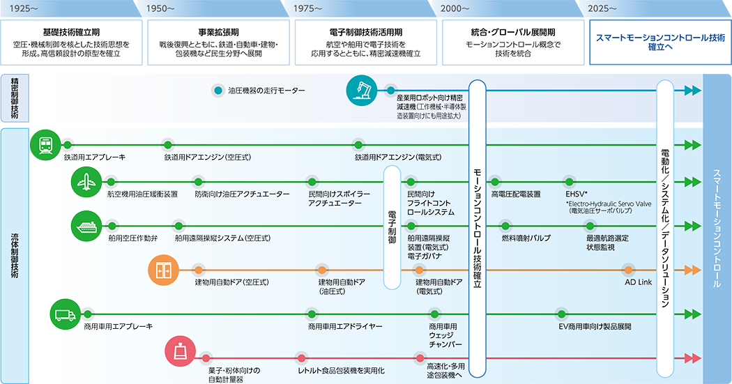 ナブテスコの技術の系譜(統合報告書抜粋)