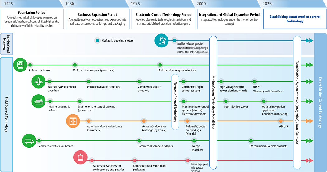 Nabtesco’s Technological Heritage (Excerpt from the Integrated Report)
