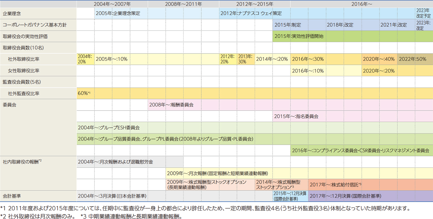 コーポレートガバナンス体制強化の取り組み