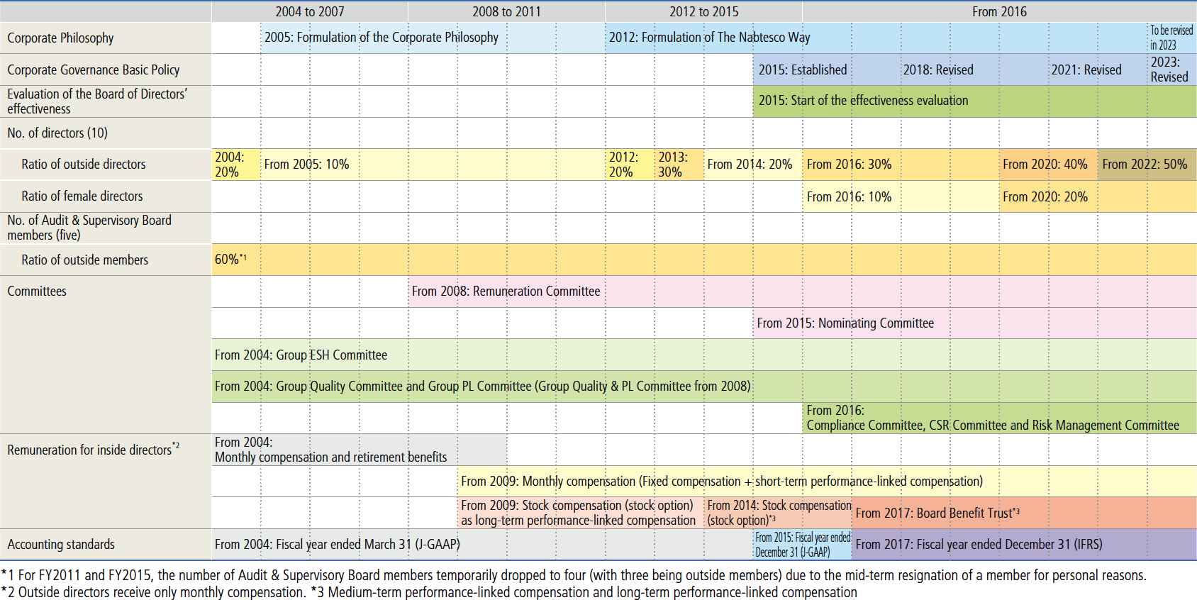 Measures to enhance the corporate governance system