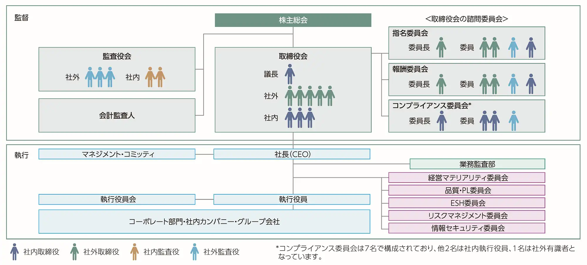 コーポレートガバナンス体制