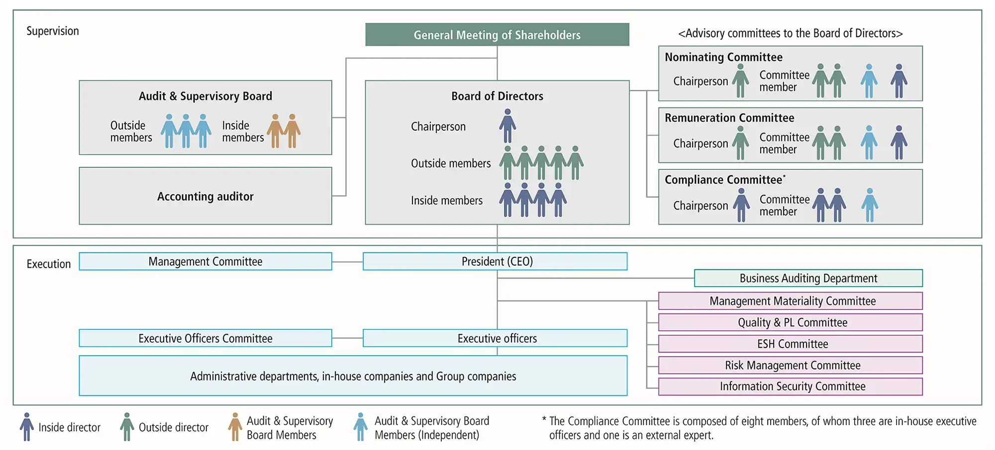 Corporate Governance System