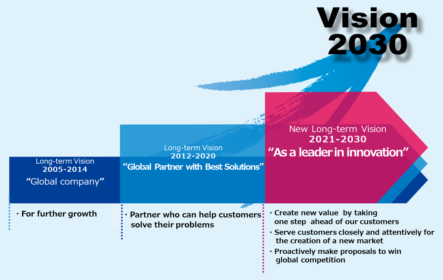 Transformation from “Partner” to “Leader”