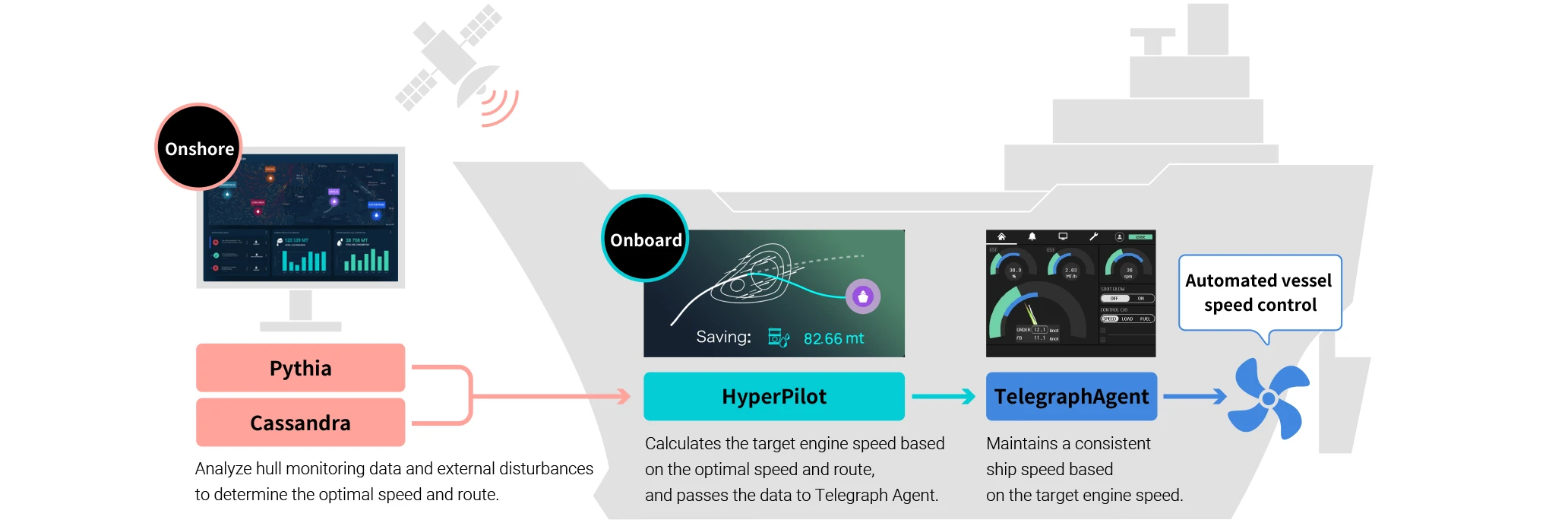 Image showing the integration of Pythia, Cassandra, HyperPilot, and Telegraph Agent