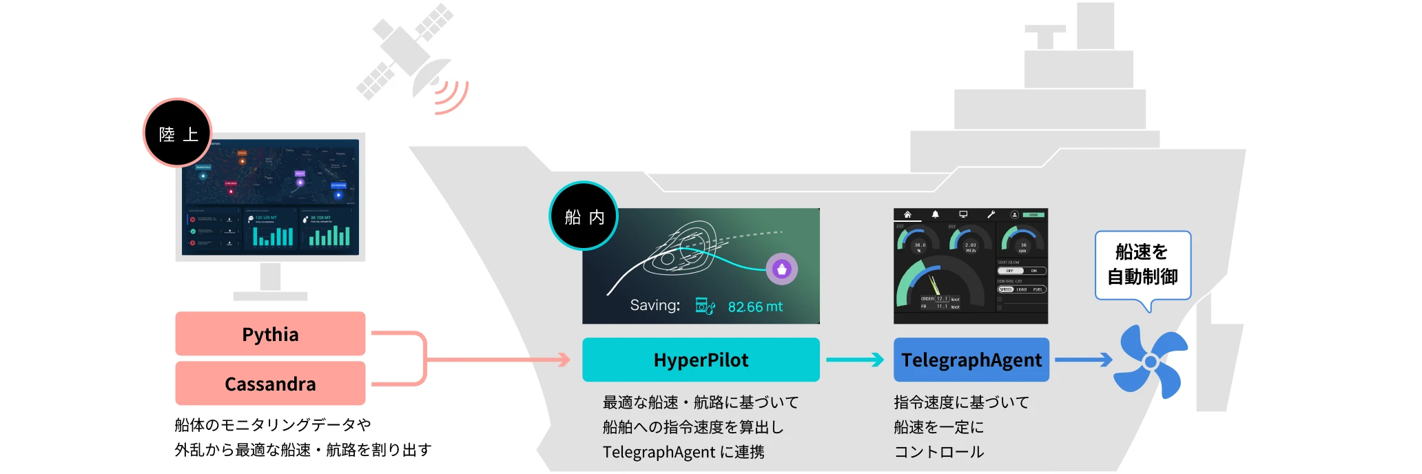 『Pythia』『Cassandra』『HyperPilot』『TELEGRAPH AGENT』の連携イメージ
