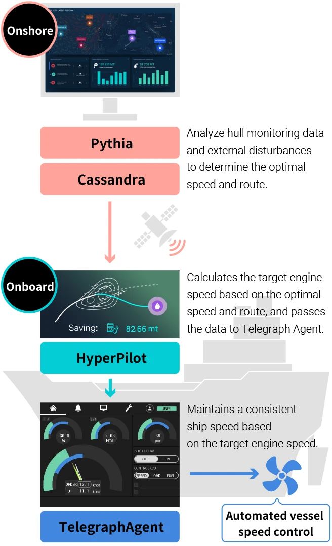 Image showing the integration of Pythia, Cassandra, HyperPilot, and Telegraph Agent