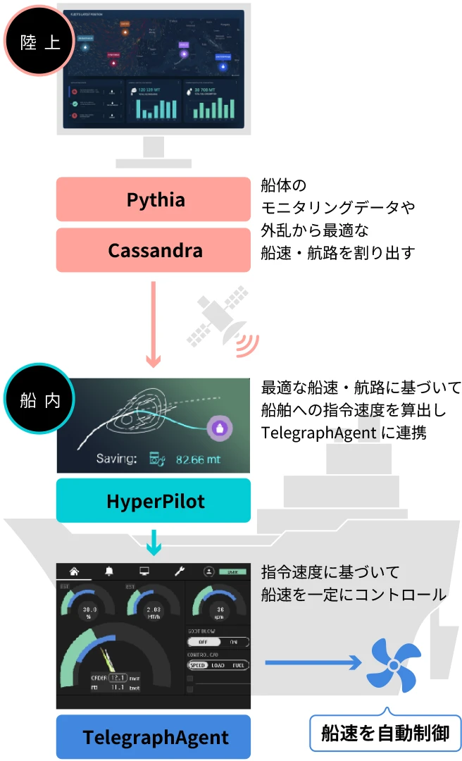 『Pythia』『Cassandra』『HyperPilot』『TELEGRAPH AGENT』の連携イメージ