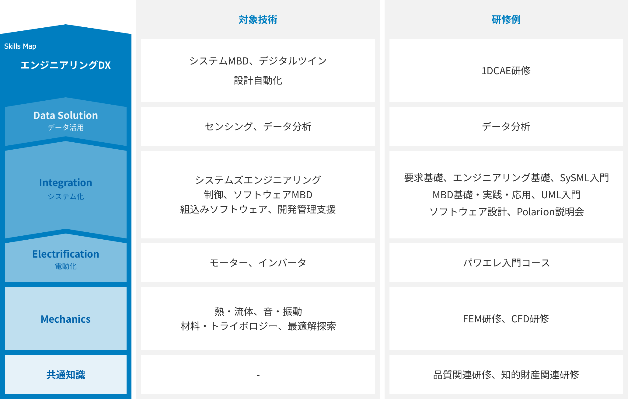 技術領域と対応する研修メニュー(例)