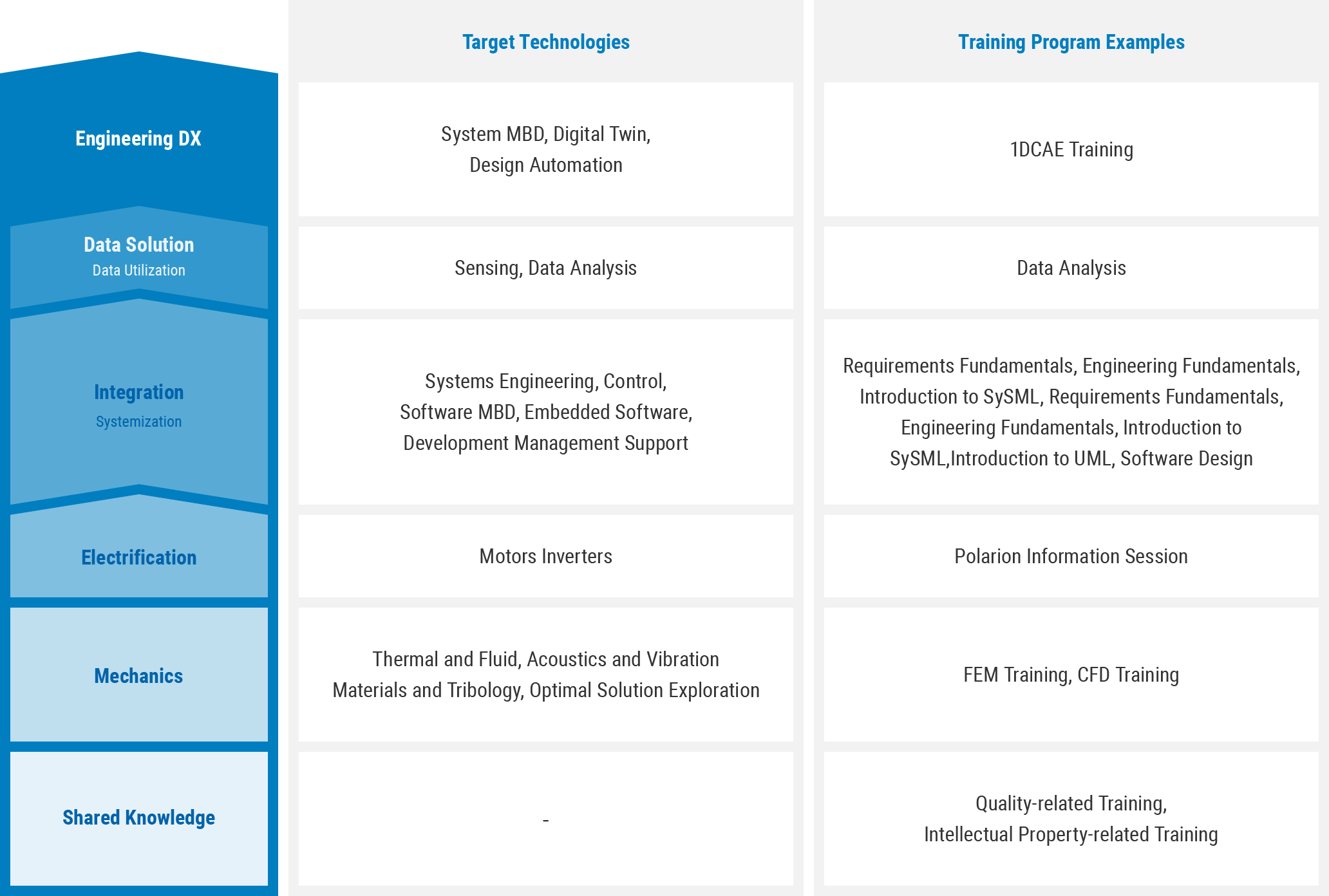 Technical Domains and Corresponding Training Programs (Example)