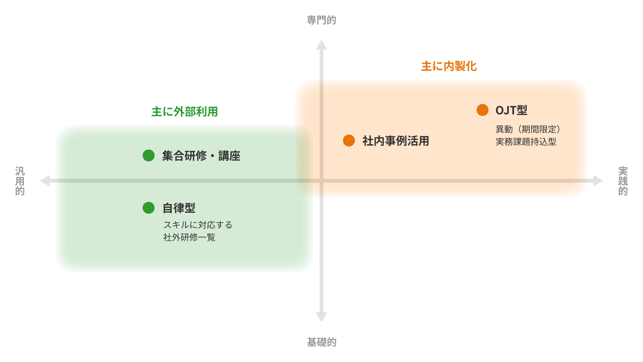 研修の分類マップ