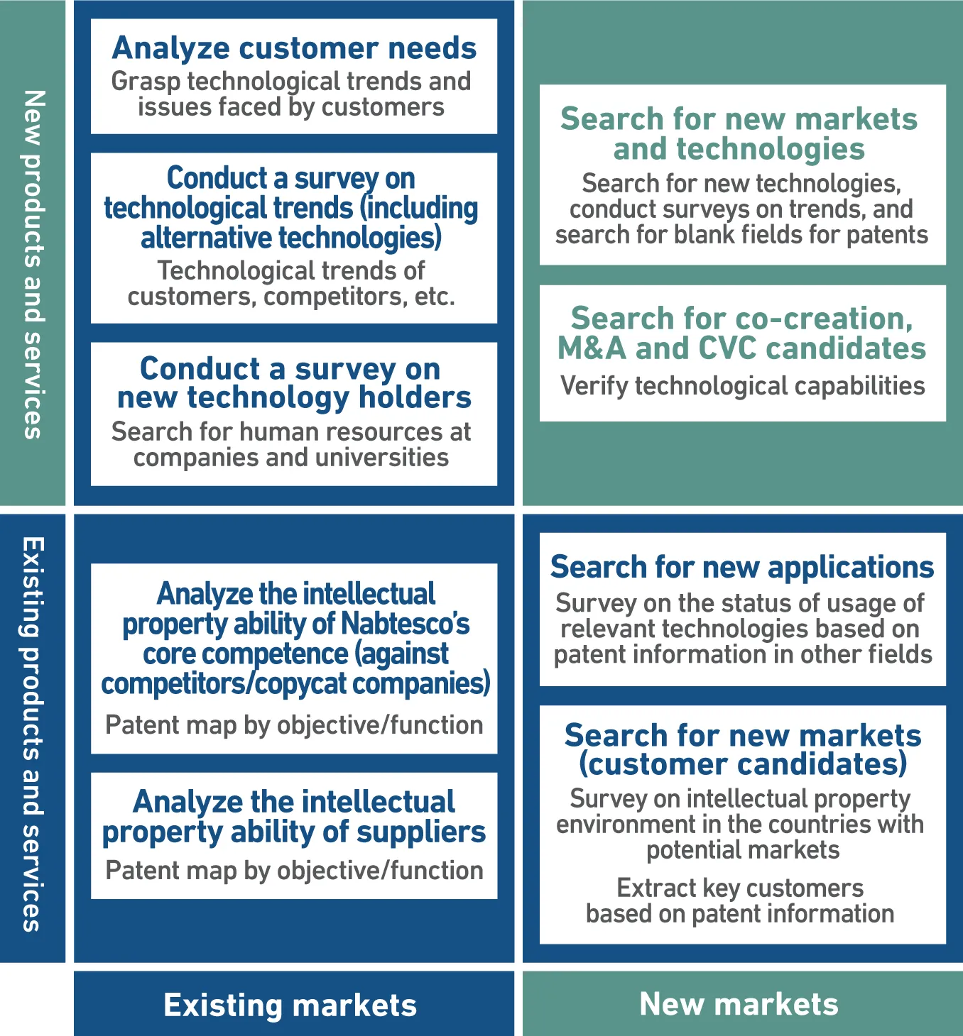 Classification of IP Landscape Activities