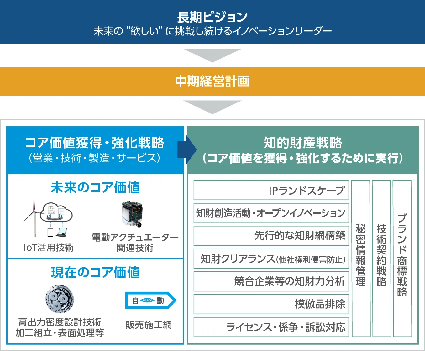 コア価値獲得・強化戦略と知的財産戦略の関係