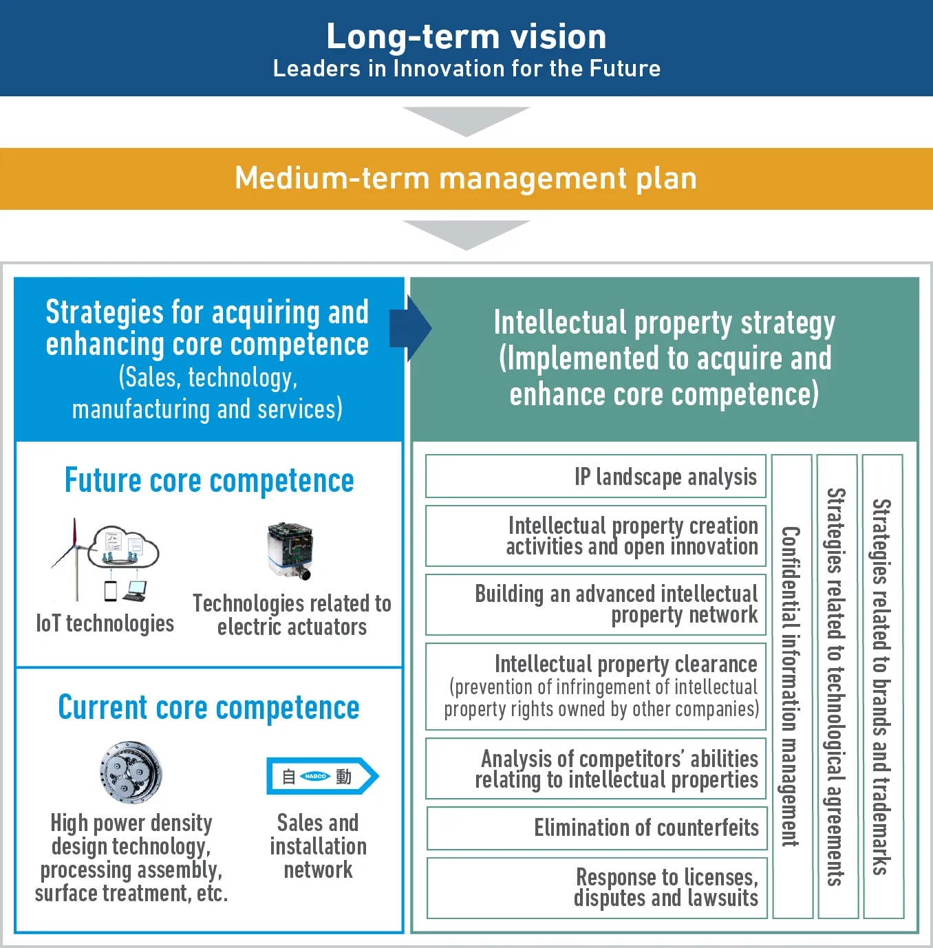 Relationship Between Strategies for Acquiring and Enhancing Core Competence and Intellectual Property Strategy