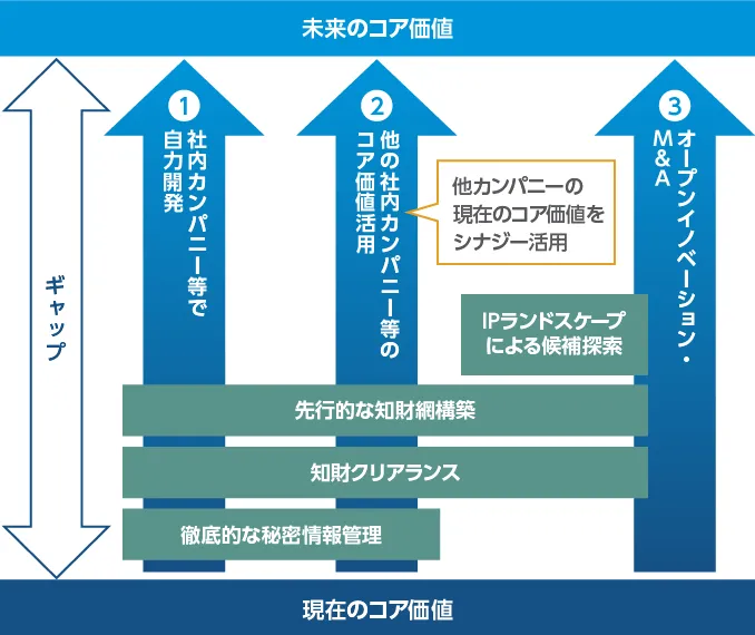 未来のコア価値獲得に向けた知財戦略活動