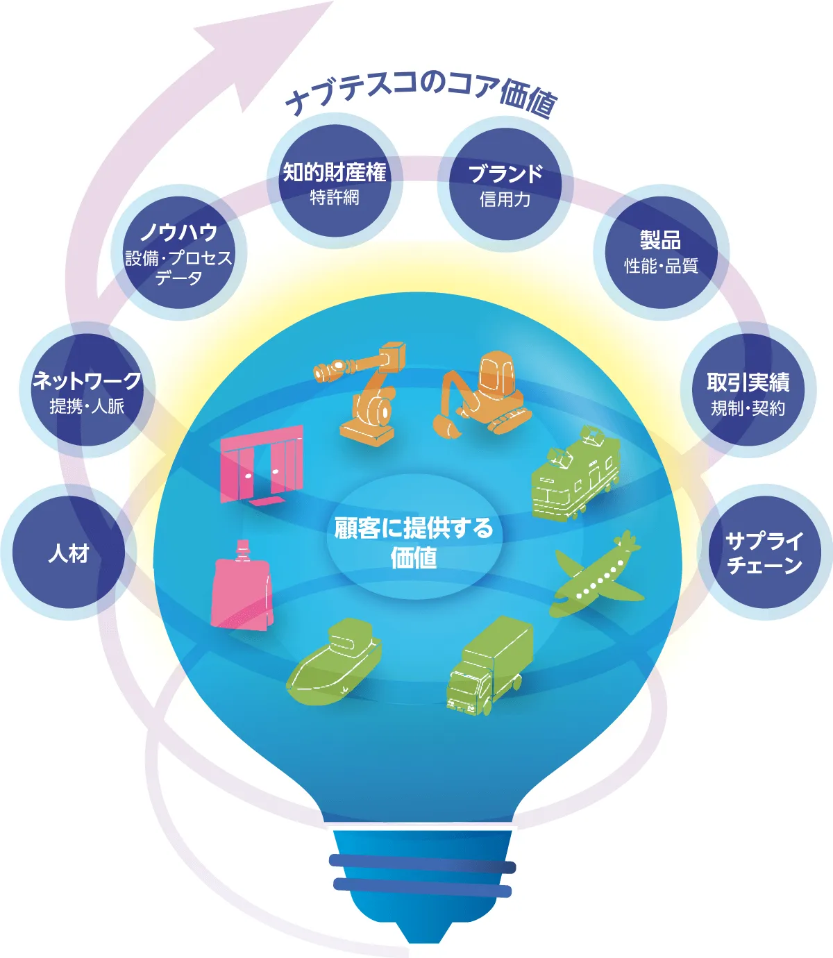 ナブテスコの「コア価値」