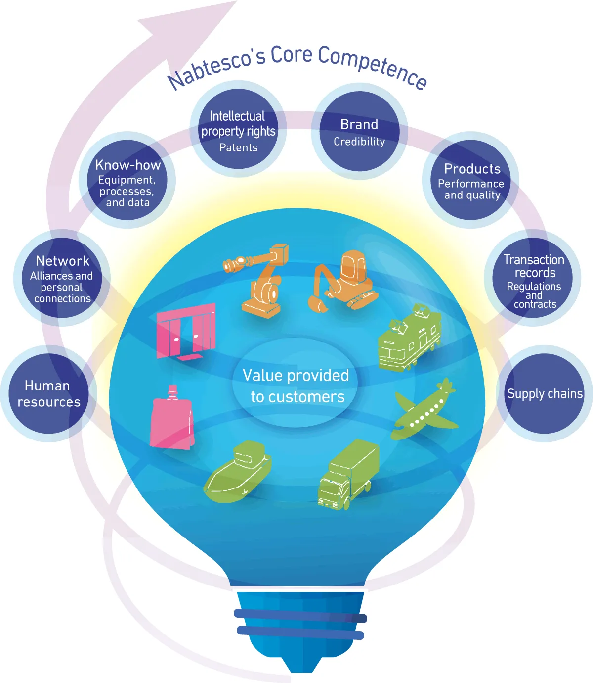 Nabtesco‘s Core Competence