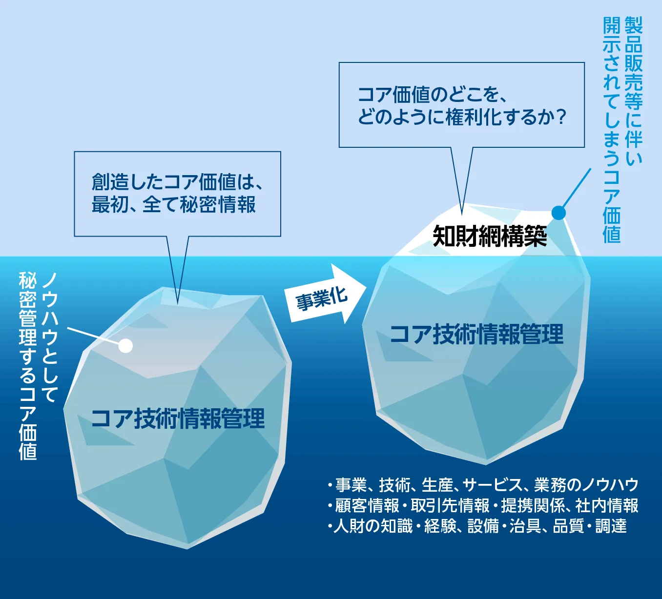 技術的コア価値保護の基本的な考え方