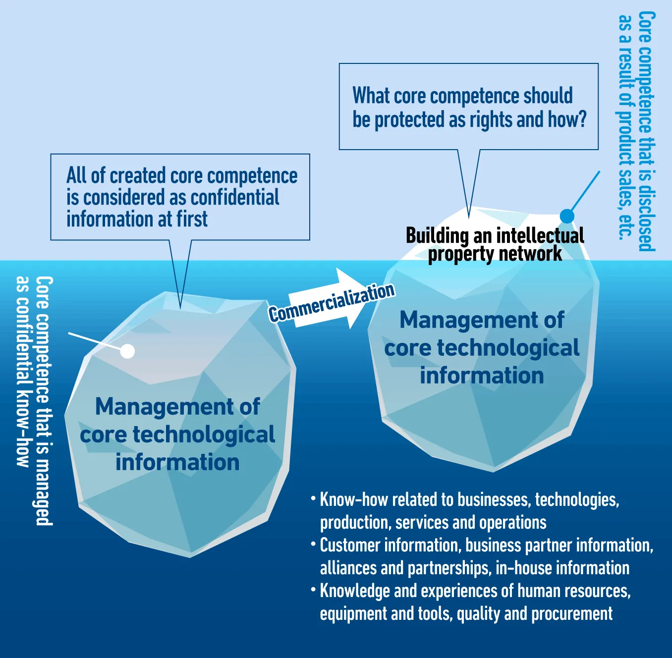 Basic concept of protecting technological core competence