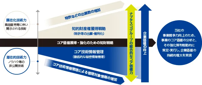 コア価値獲得・強化のための知財戦略