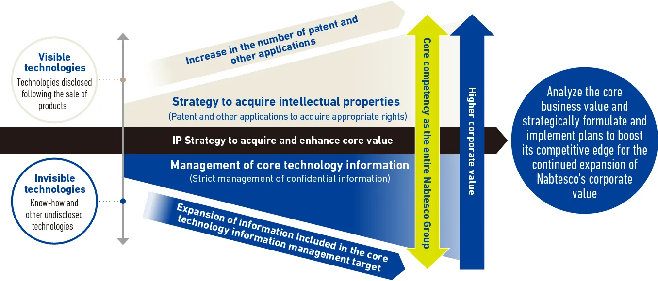 Intellectual Property Strategy to Acquire and Enhance Core Value