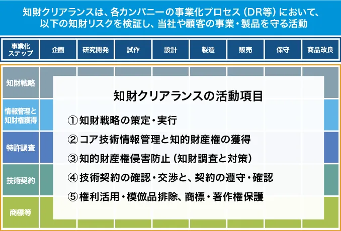 知財リスクマネジメント：知財クリアランスの実行