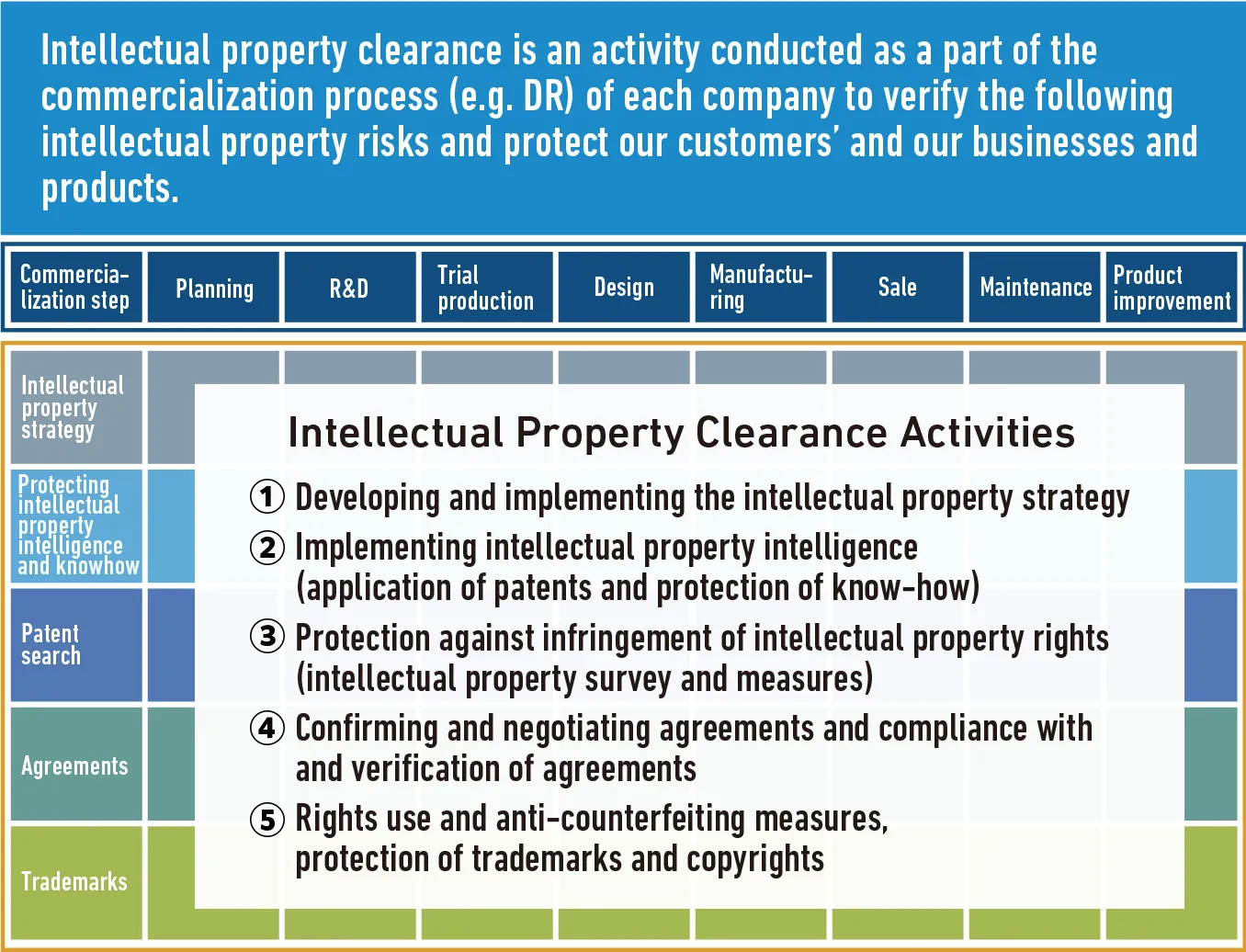 Intellectual Property Risk Management: The Execution of Intellectual Property Clearance