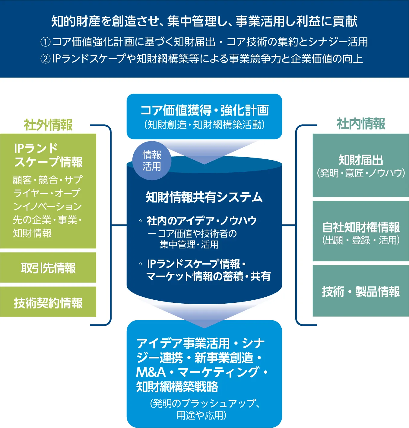 今後の展望：知的財産の集中管理と事業活用の推進