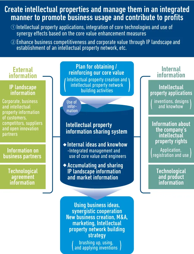 Future Outlook: Integrated Management of Intellectual Properties and Promotion for Business Usage