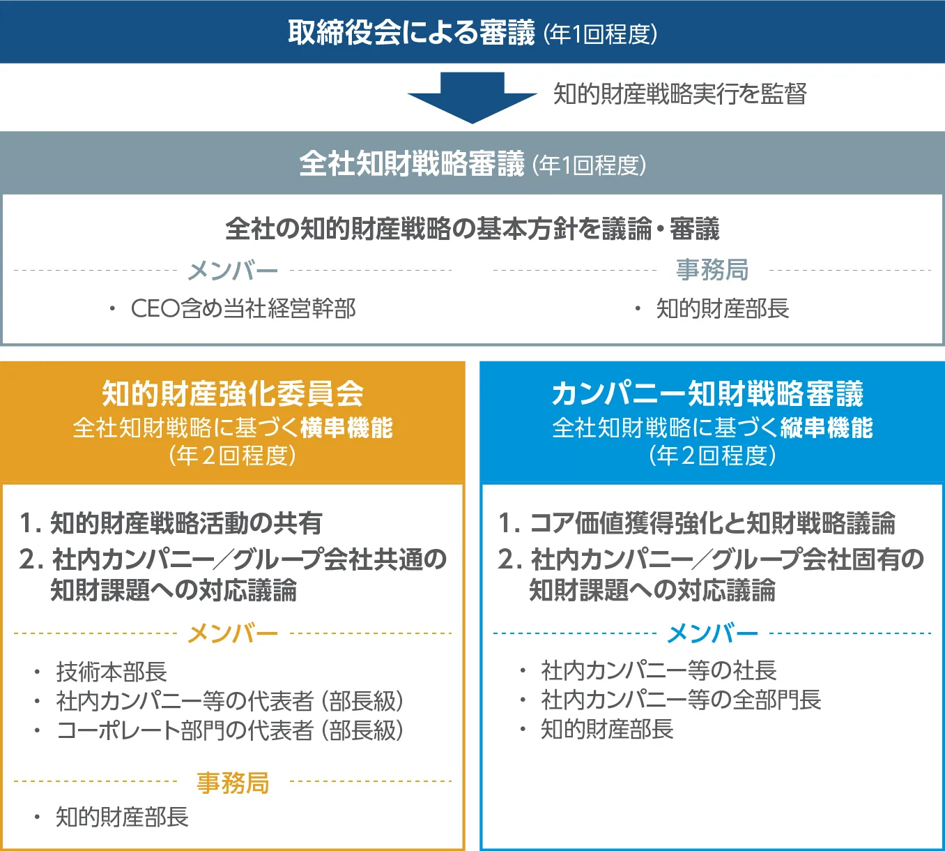 知的財産戦略の実行・監督体制