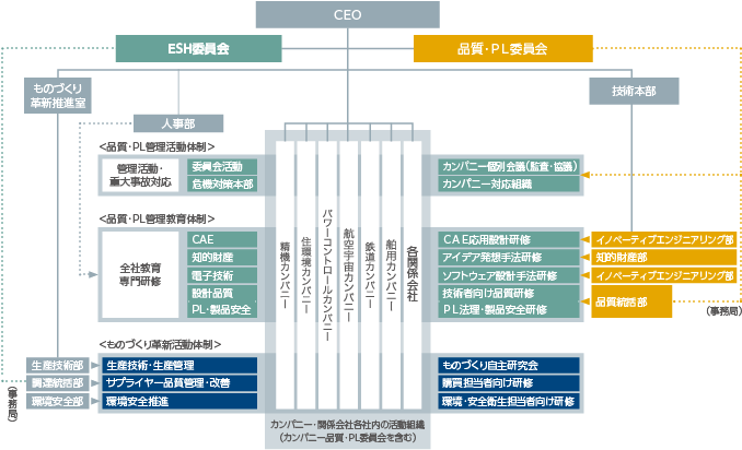 品質とPL管理の活動体制およびR&Dとものづくり品質の教育体系図