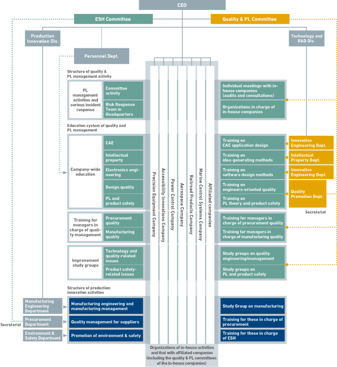 Structure of Quality and PL Management, Education System of R&D and High Manufacturing Quality