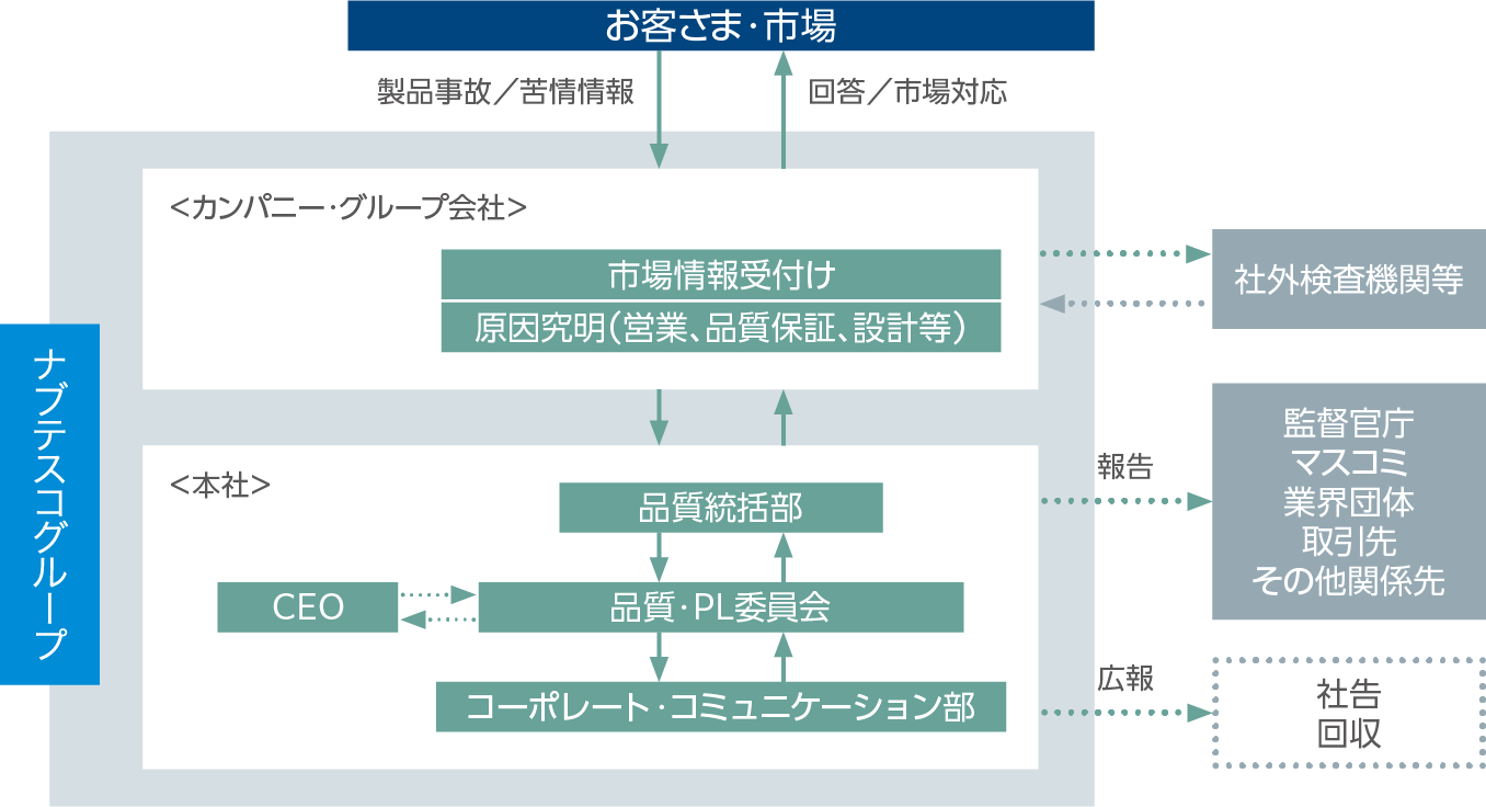 製品事故・品質不良対応体制図