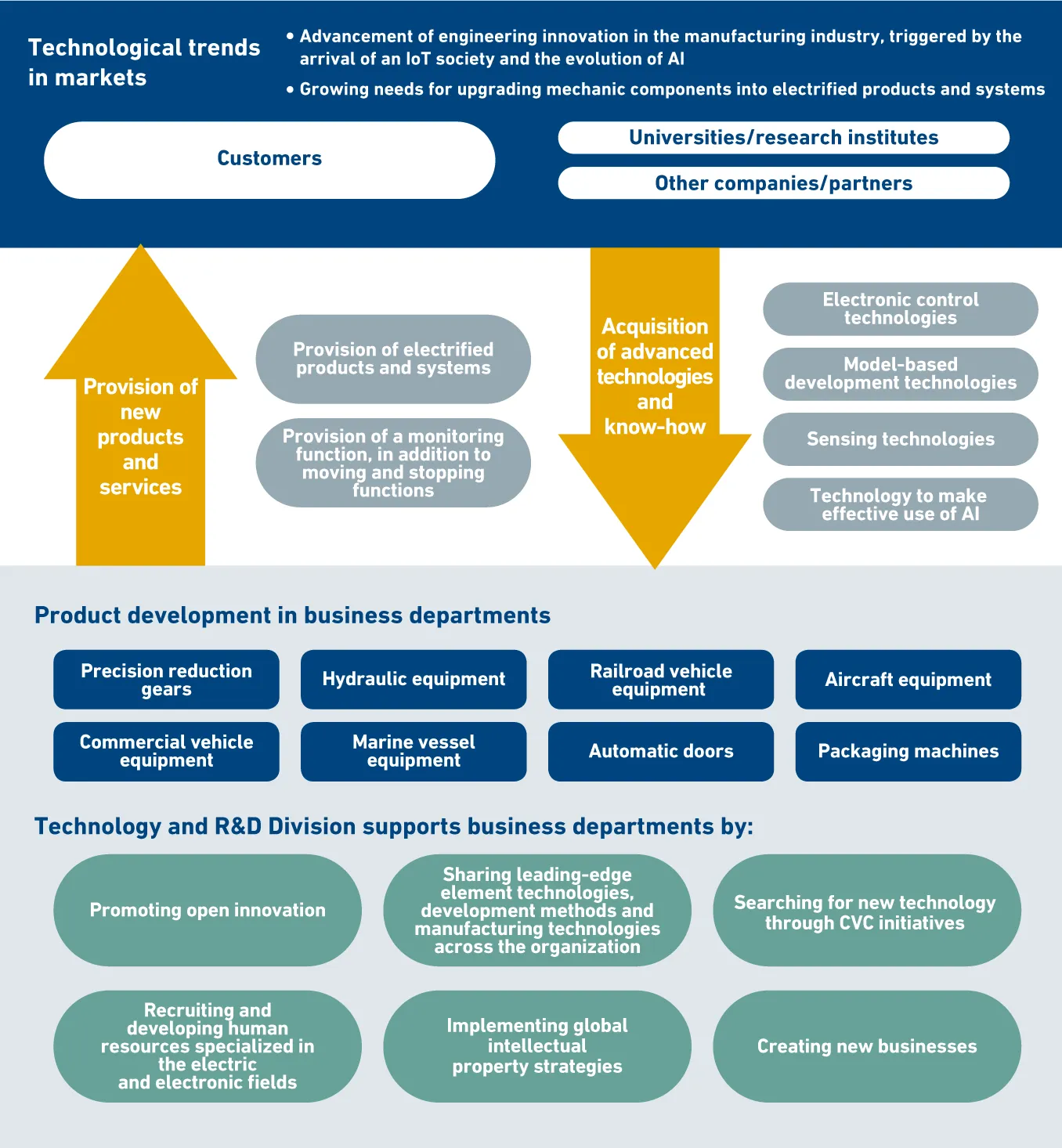 Measures to Develop New Products and Services