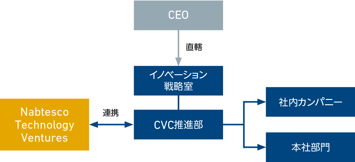 CVCの組織体制