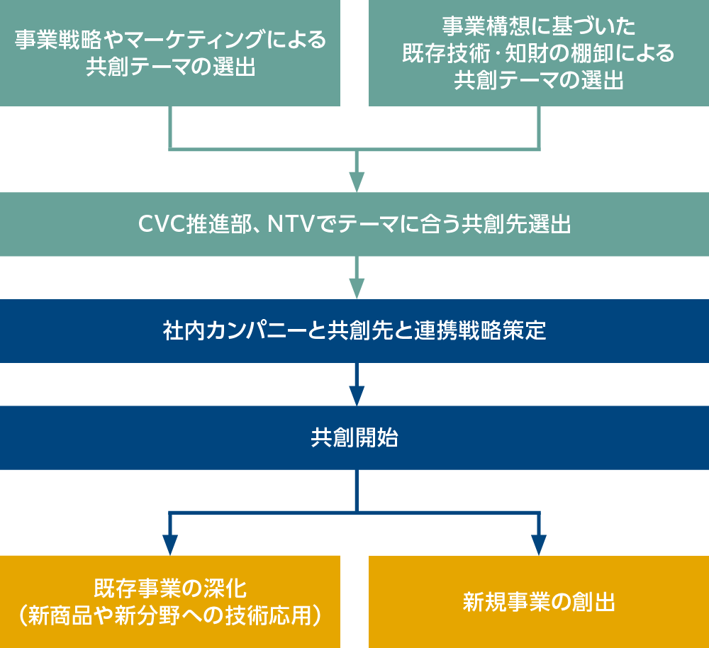 CVC活用プロセス