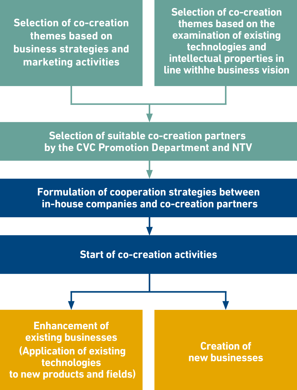 CVC Utilization Process