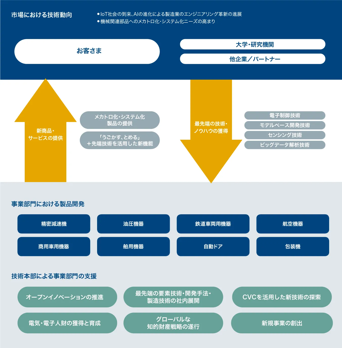 新商品・サービス創出に向けた取り組み