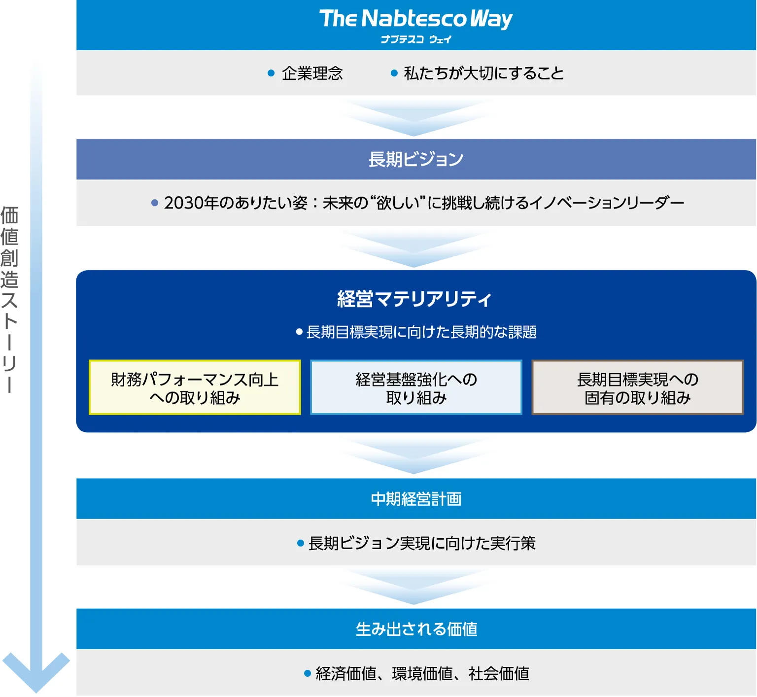 ナブテスコの価値創造ストーリー