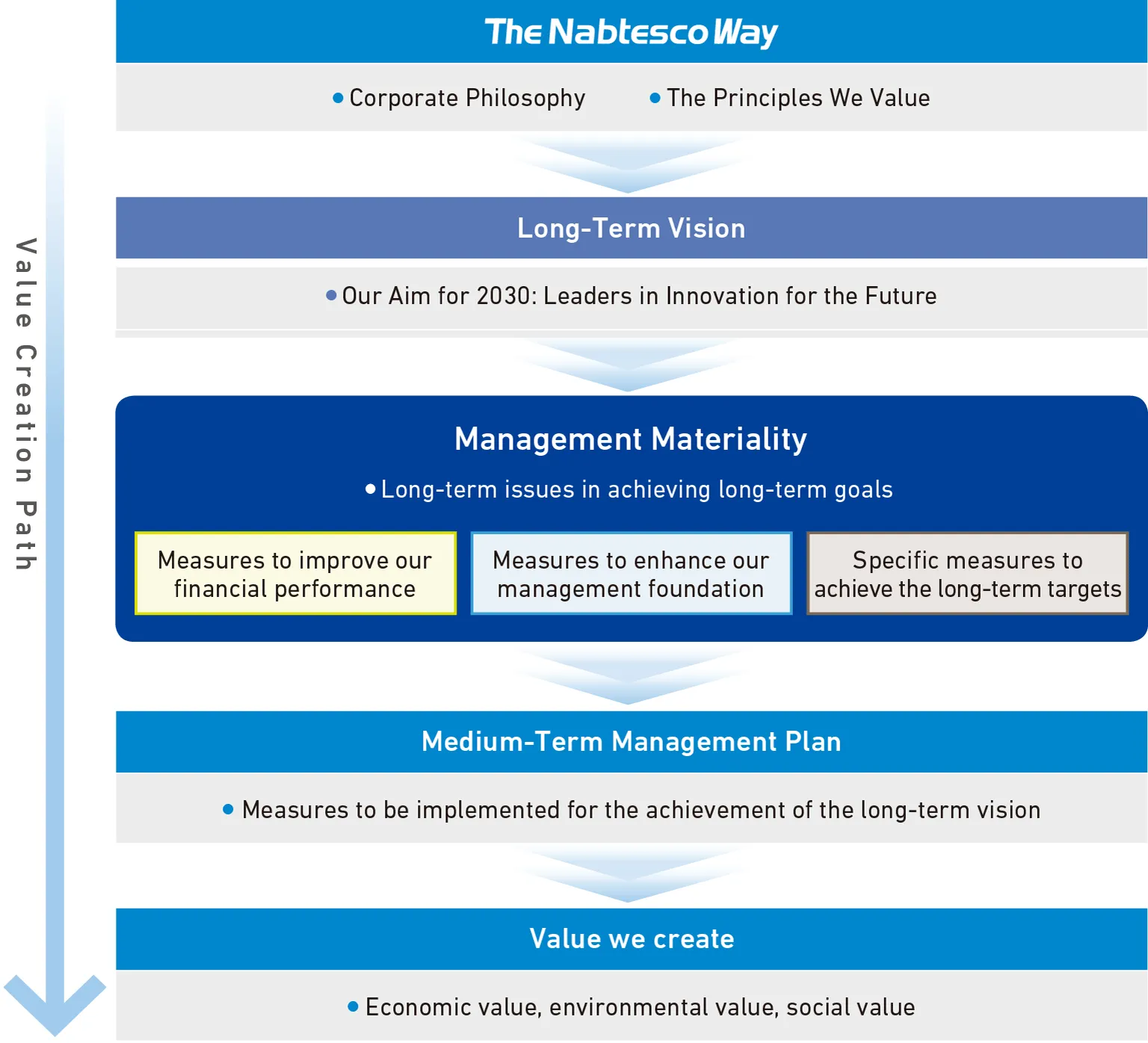 Nabtesco’s value creation story