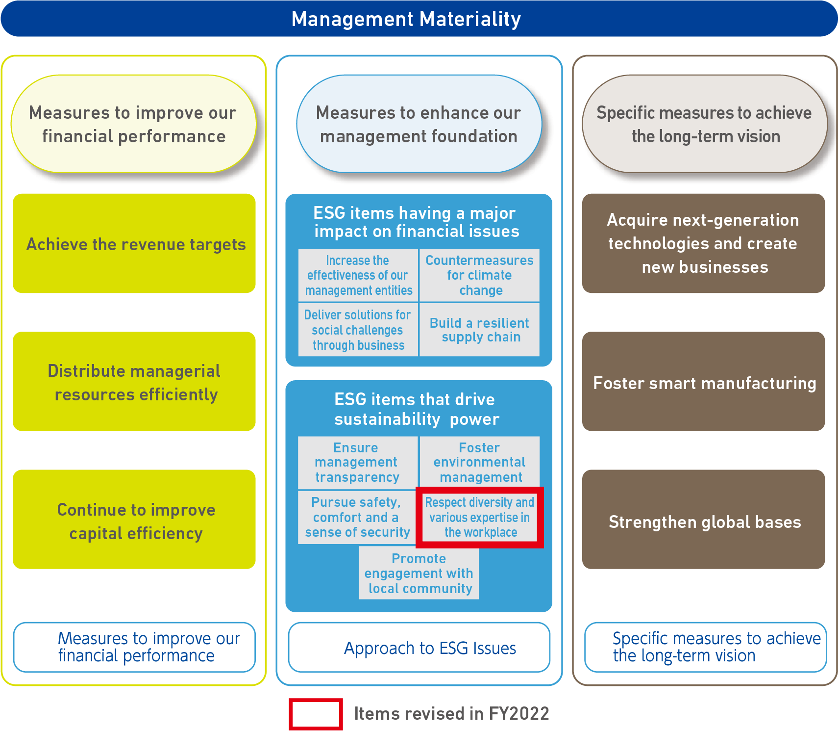 Structure of Our Management Materiality