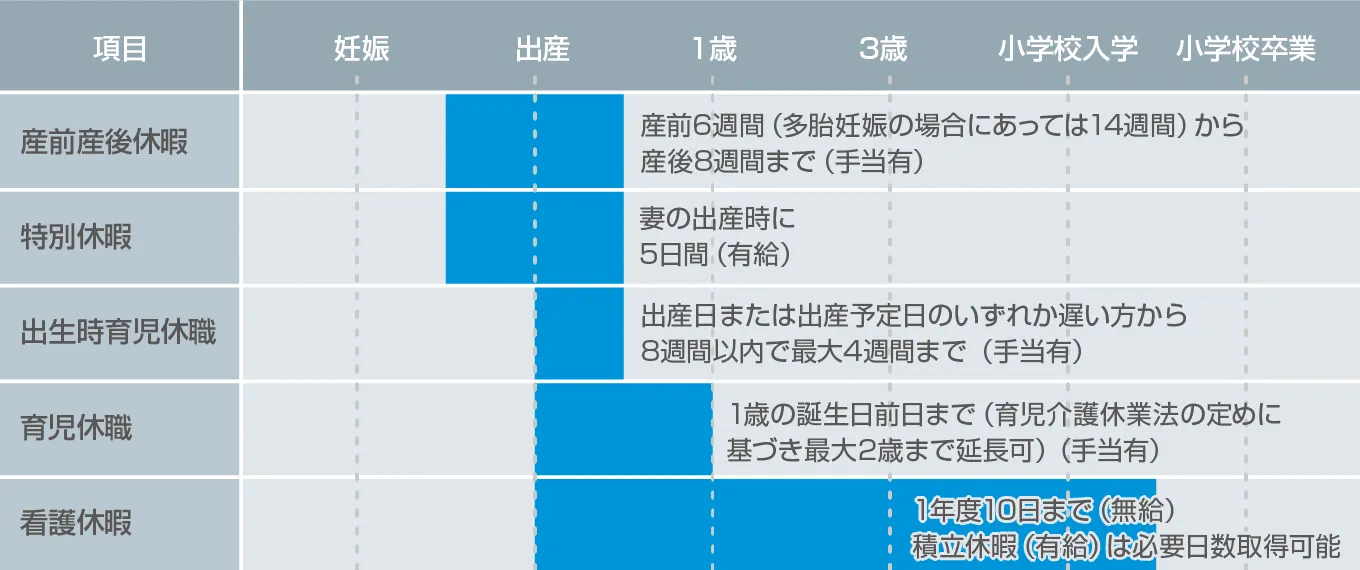 出産・育児に関する休職・休暇