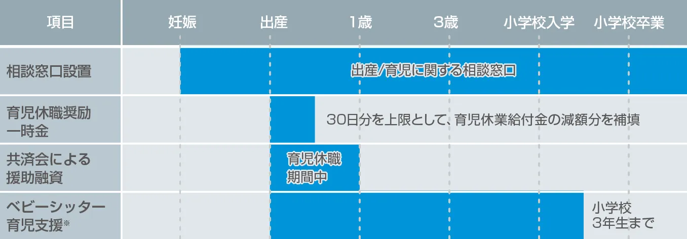 出産・育児に関する支援