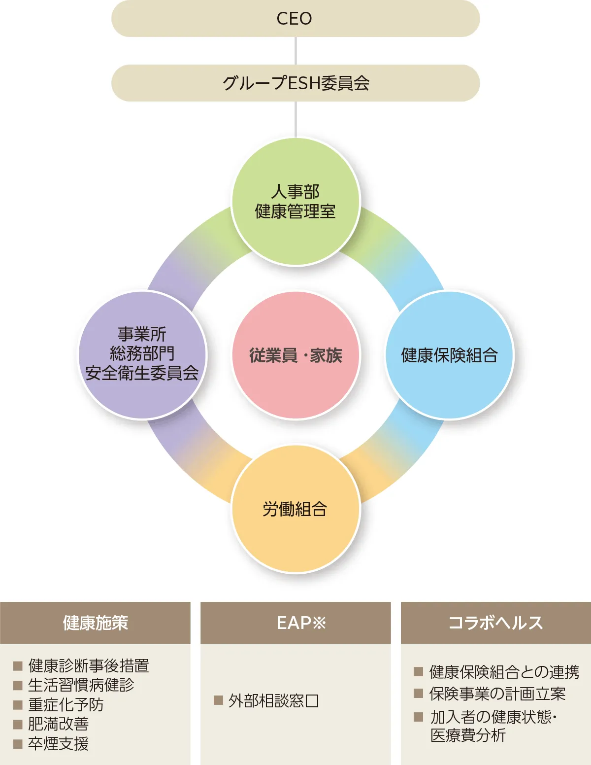 健康経営推進体制体制