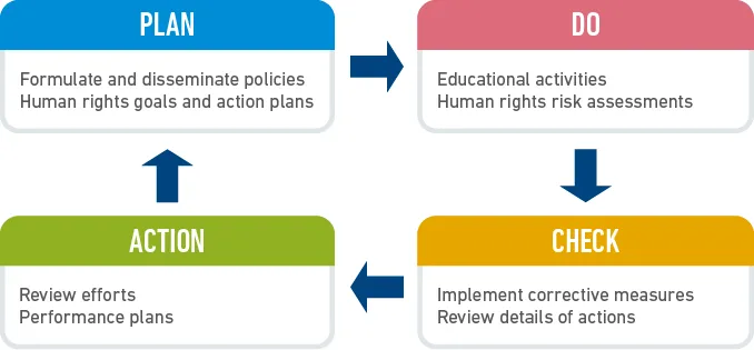 Human Rights Due Diligence Process