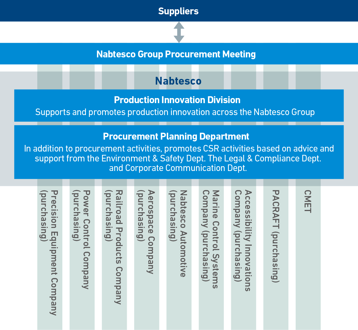 Promotion Framework for Nabtesco Group’s CSR-Oriented Procurement