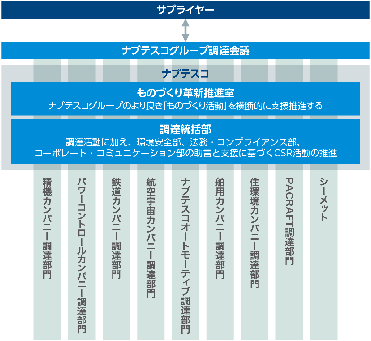 ナブテスコグループのCSR調達推進体制図