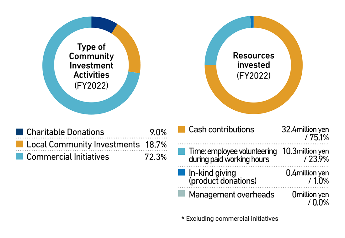 Resources invested (FY2022)
