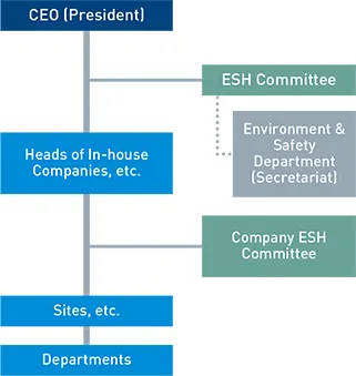 ESH Management Organization